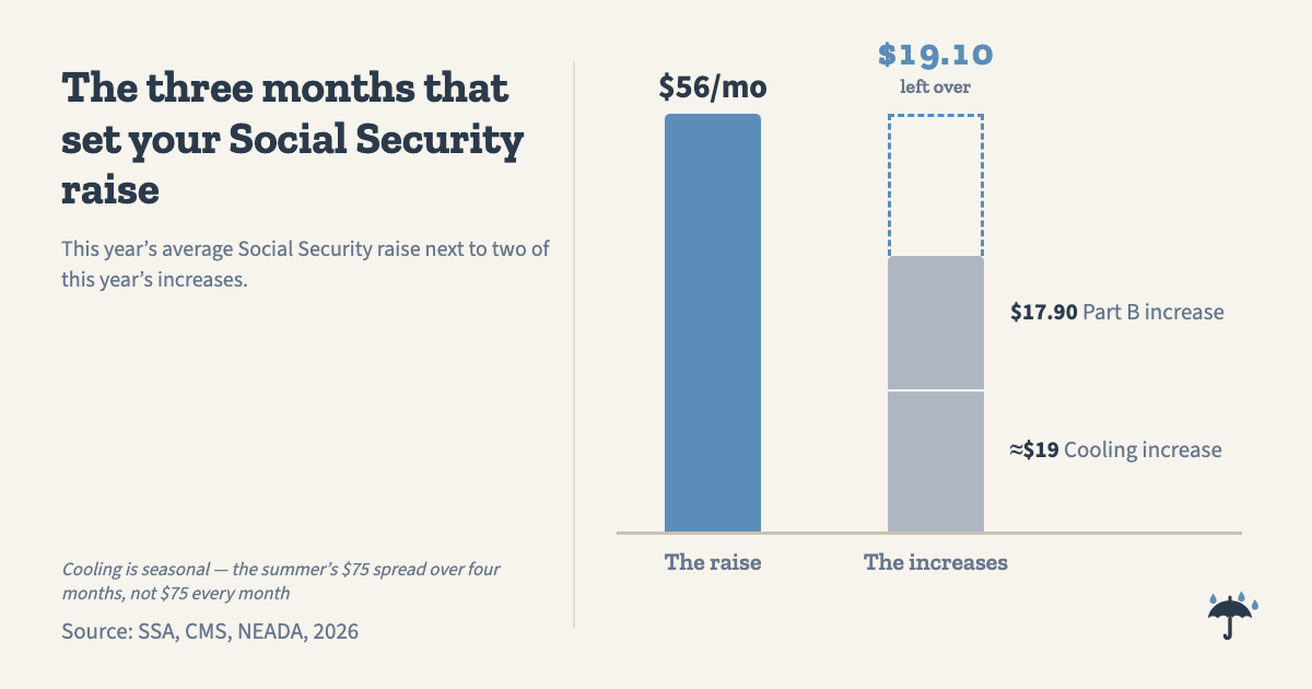 The three months that set your Social Security raise