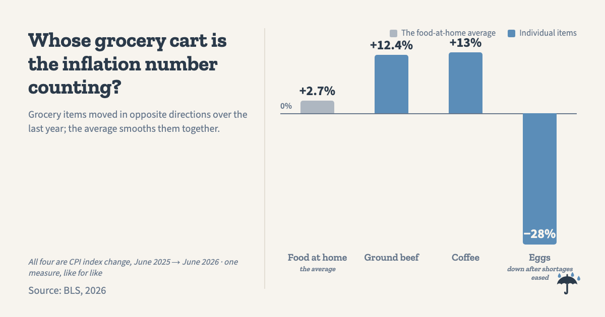 Whose grocery cart is the inflation number counting?