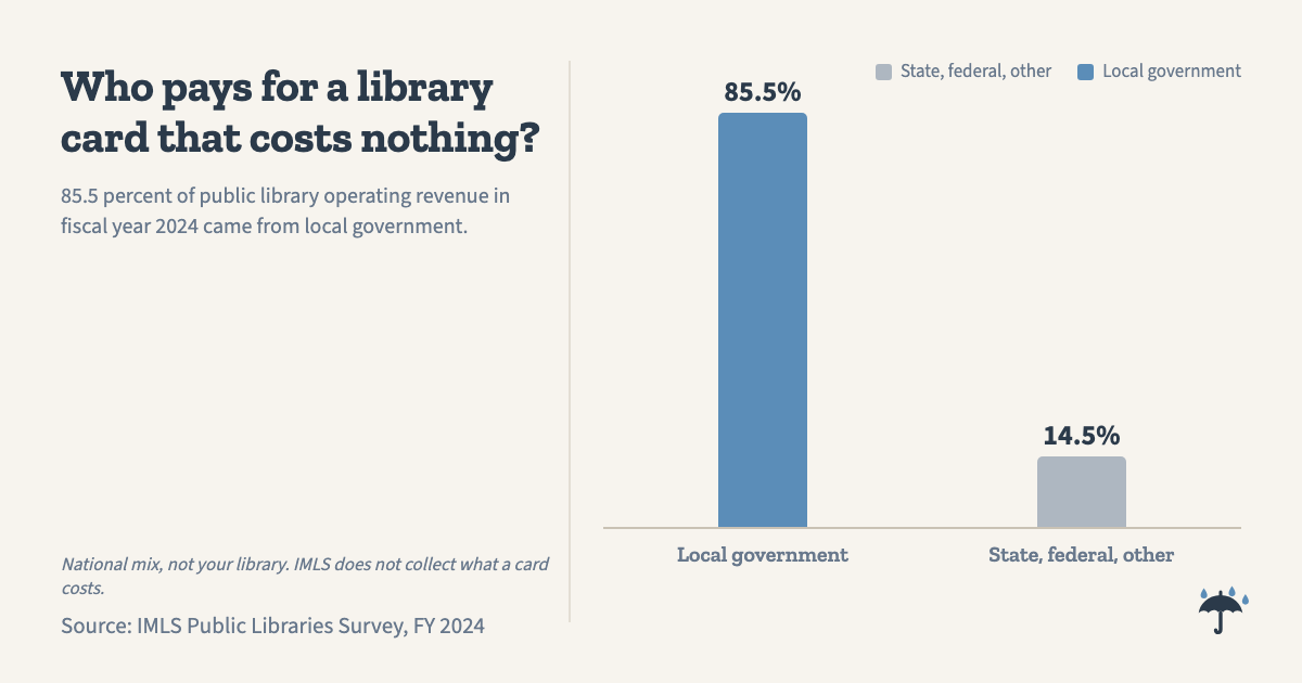 Who pays for a library card that costs nothing?