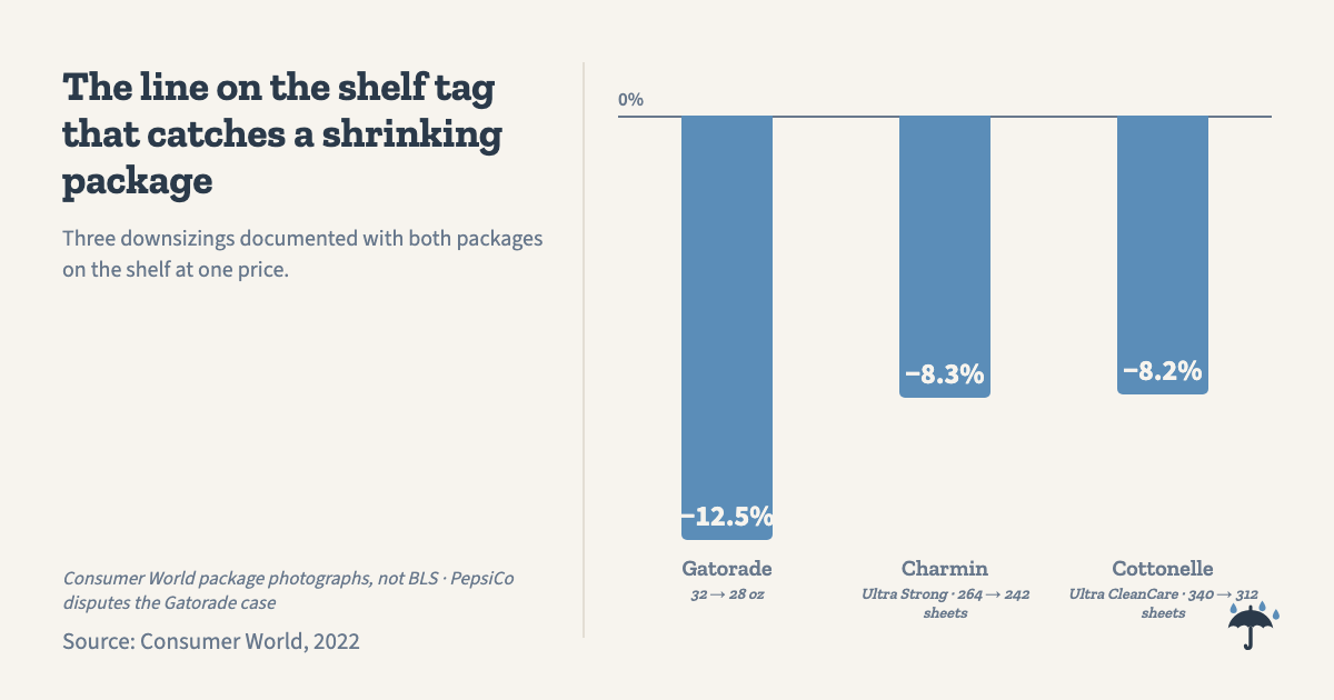 The line on the shelf tag that catches a shrinking package