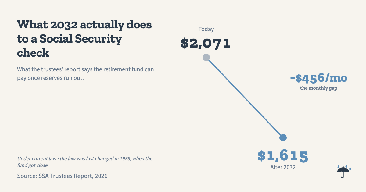 What 2032 actually does to a Social Security check